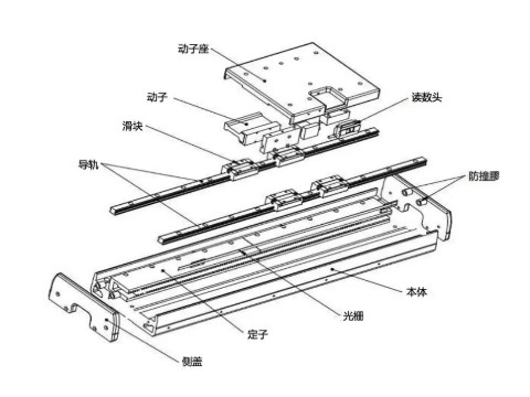 直线电机模组原理是什么？